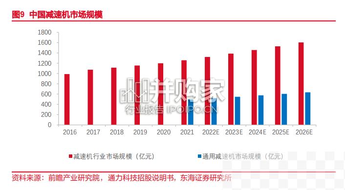 工业减速机行业报告（21页）